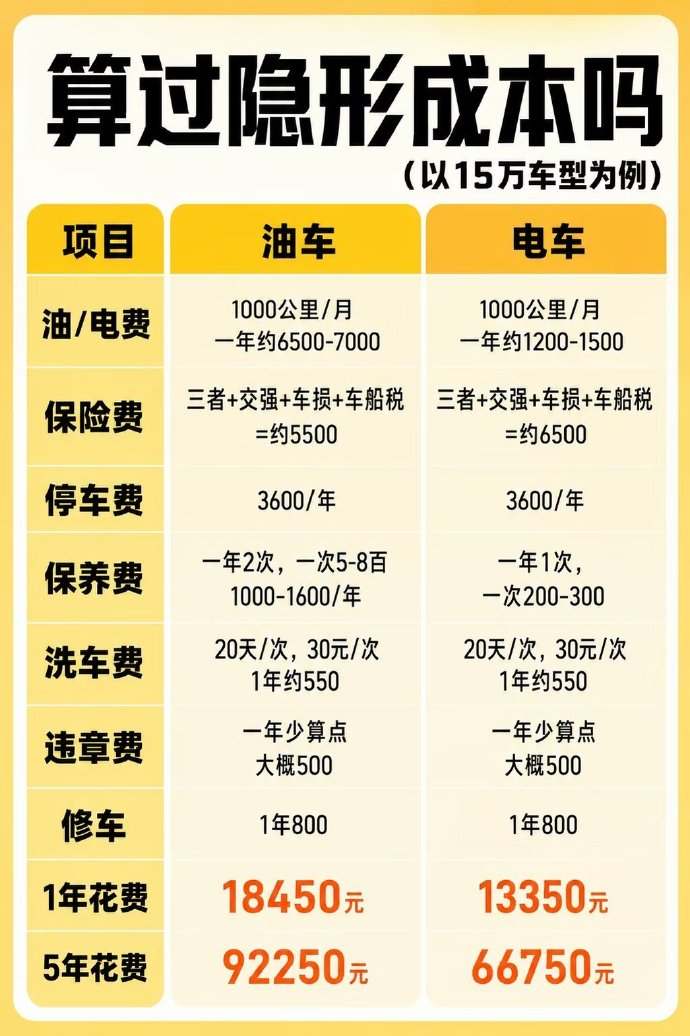 买车前你算过养车成本吗买车前，你真的算过养车要花多少钱吗？加油、停车费、保险、保