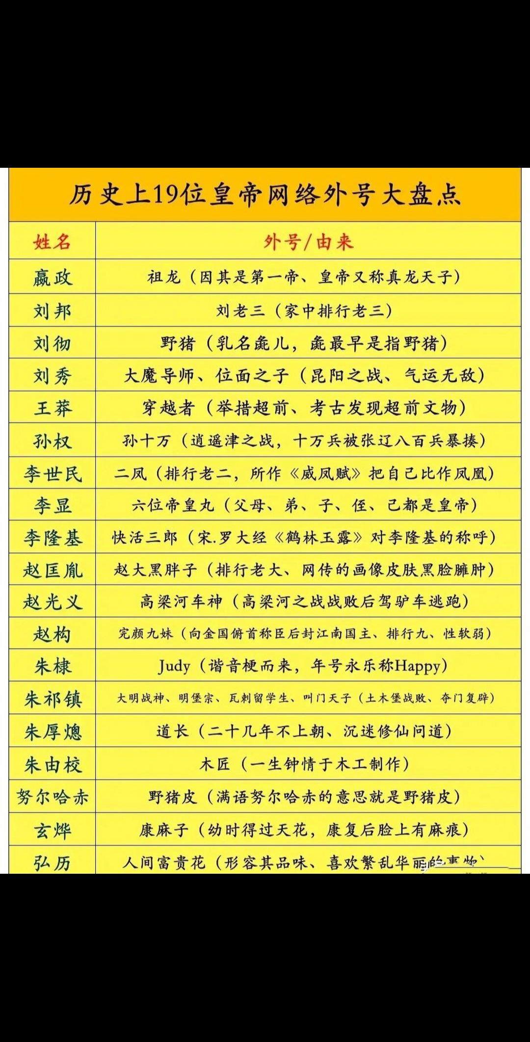 历史上19位皇帝网络外号大盘点！👍👍👍