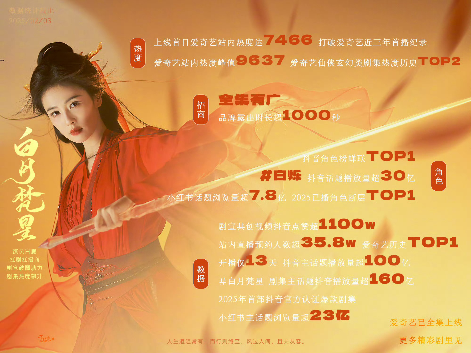 白月梵星有效播放量破20亿白鹿一番大女主单扛 一人托举全剧 白鹿牛！白鹿伟大！今