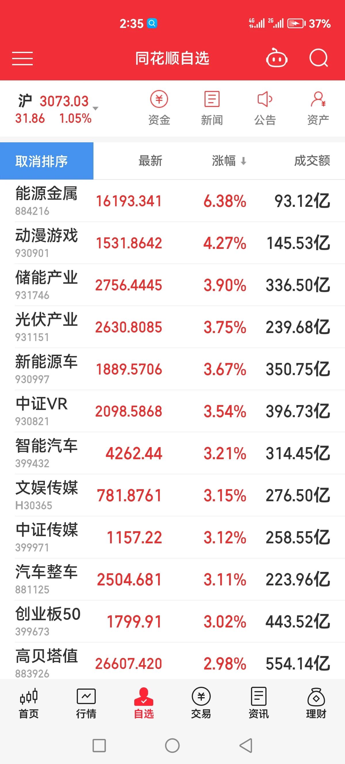 今天锂矿当老大，ai老二，新能源也是前排，人工智能随后