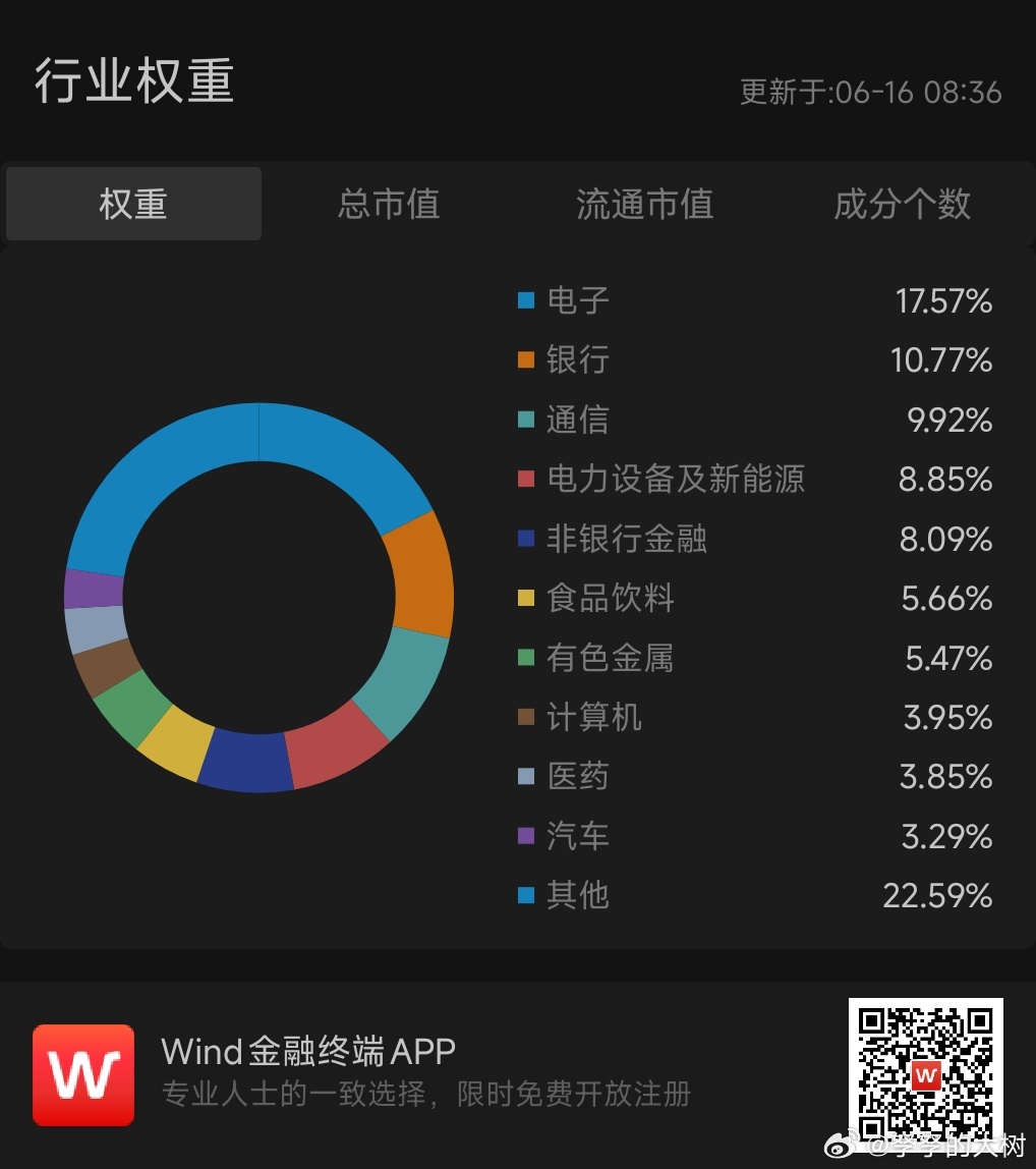芯片涨涨涨，沪深300指数中，科技的成份中占比更大了，符合经济产业的演绎。现在是