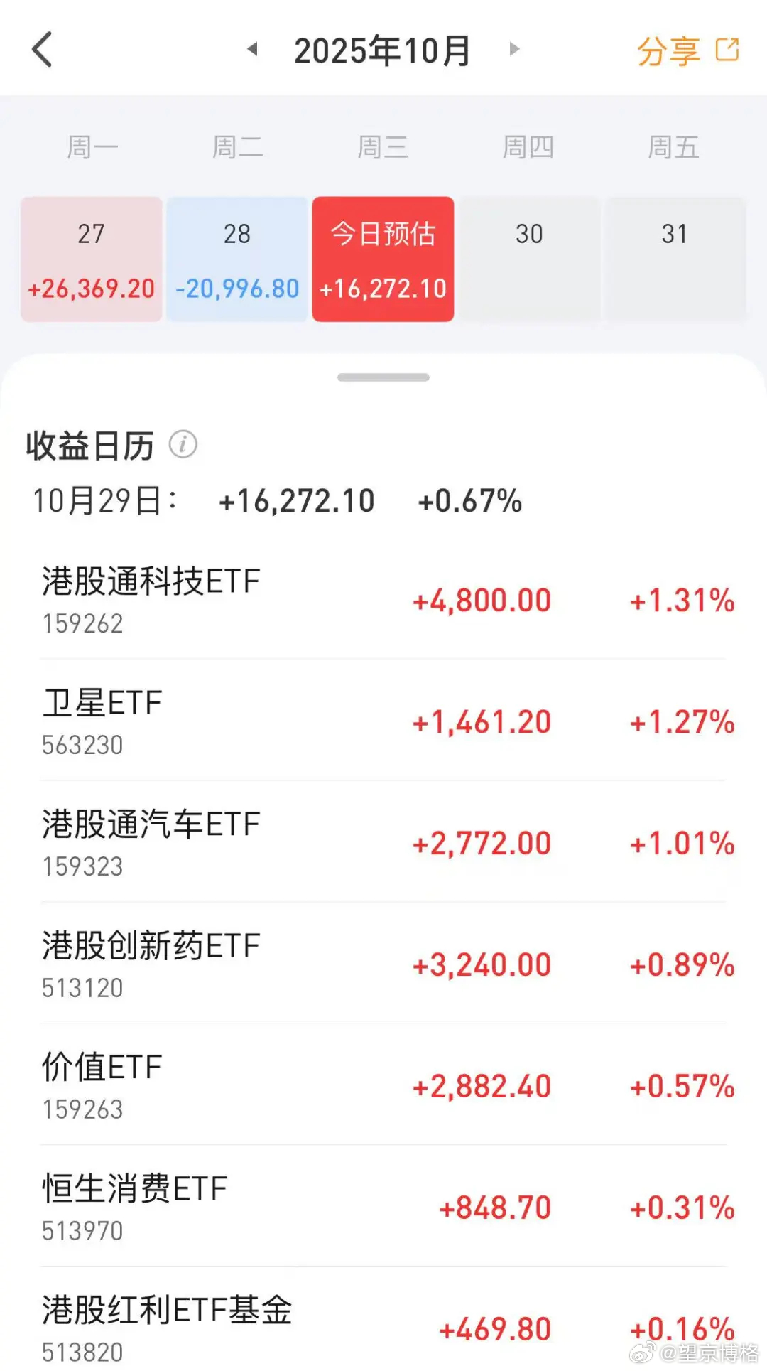 今天净值出来了：场内ETF账户今天盈利1.6万（资产240万）；场外基金账户今天