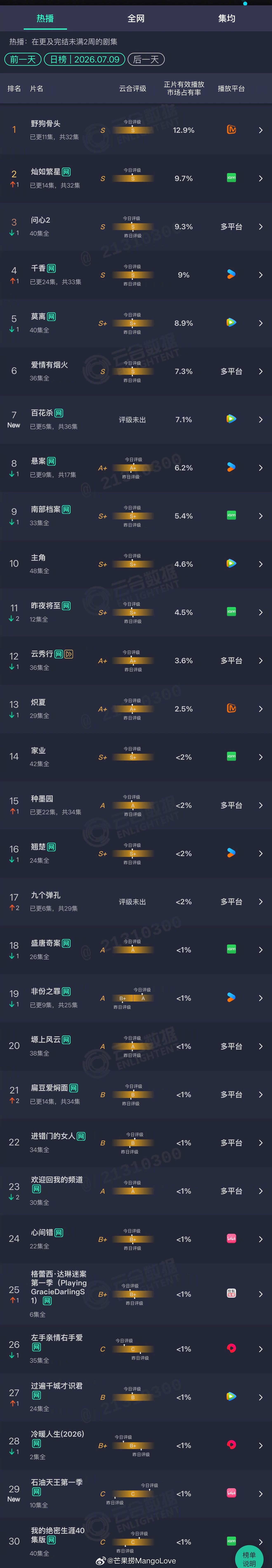 2026年07月09日云合剧集正片有效播放量市占率 TOP301 野狗骨头 12