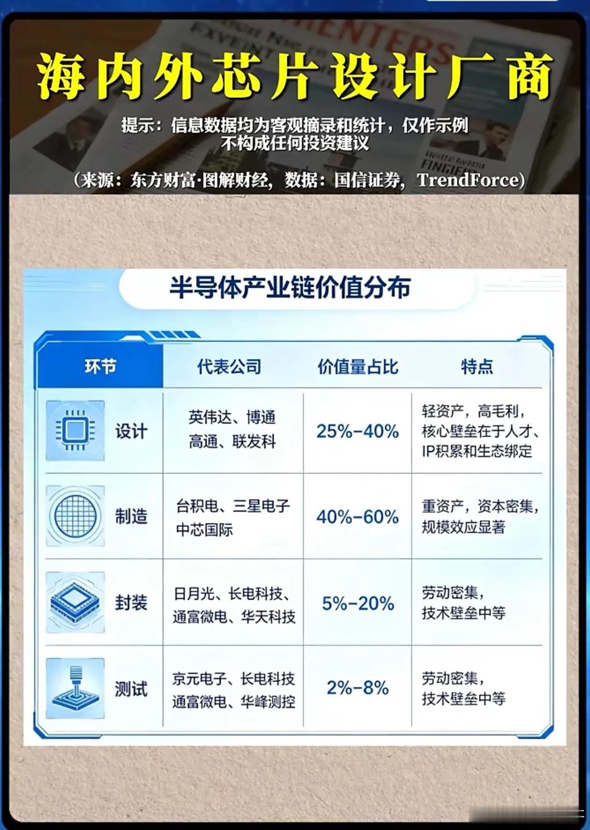 芯片设计垄断全球利润，国产厂商如何打破巨头格局？两张行业数据图表清晰拆解半导体产