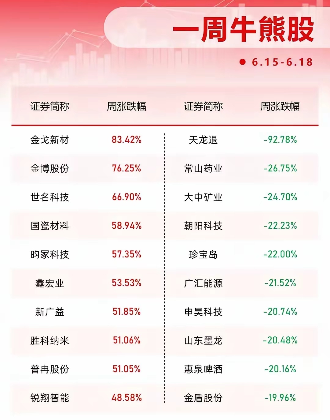 冰火两重天！本周强弱个股完整名单出炉（6.15-6.18）！1. 本周强势牛股金
