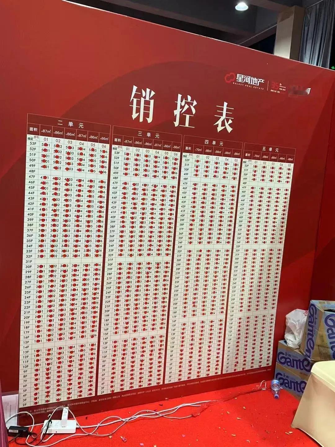 星河开市客人才房火爆售罄，楼市购房心态正在转变中！
星河开市客这次推出550套人