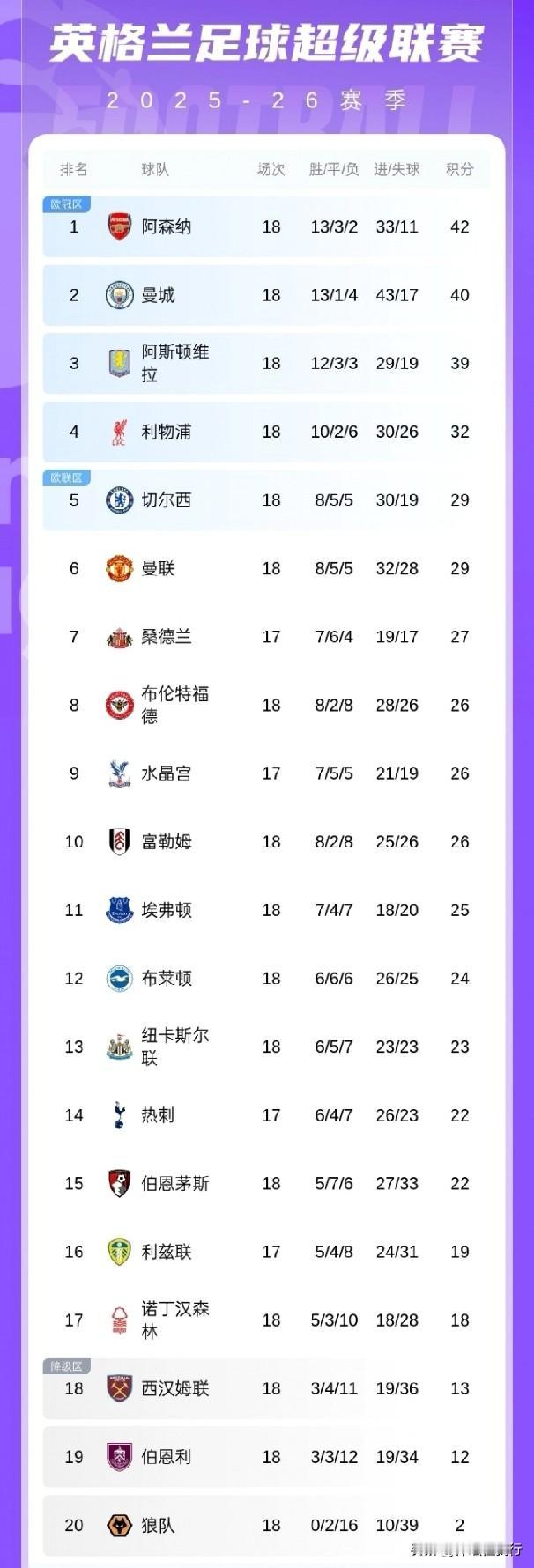 圣诞已过，英超终极追赶开始，英超前四皆险胜，Big六归位只差热刺！！！

202