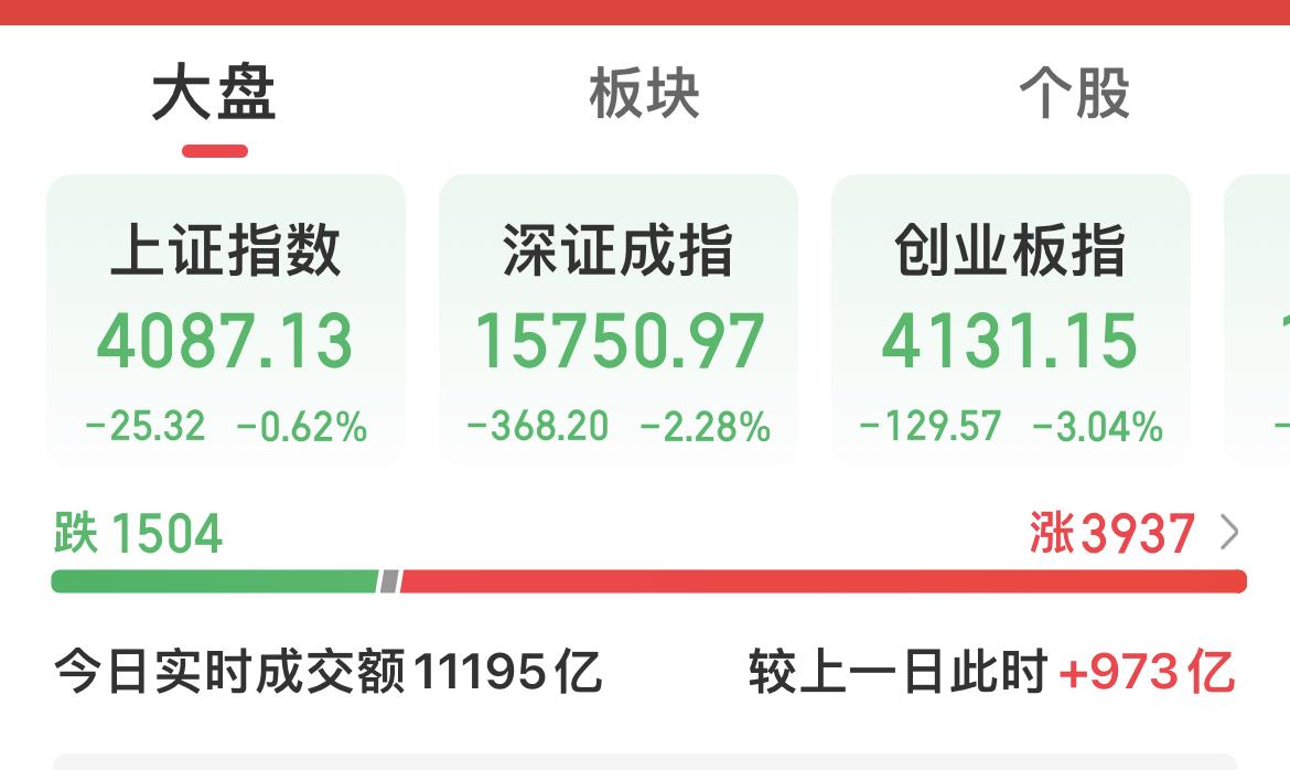 科创50指数盘中最大跌幅超6%！

创业板50指数盘中最大跌幅超4%！

上证指