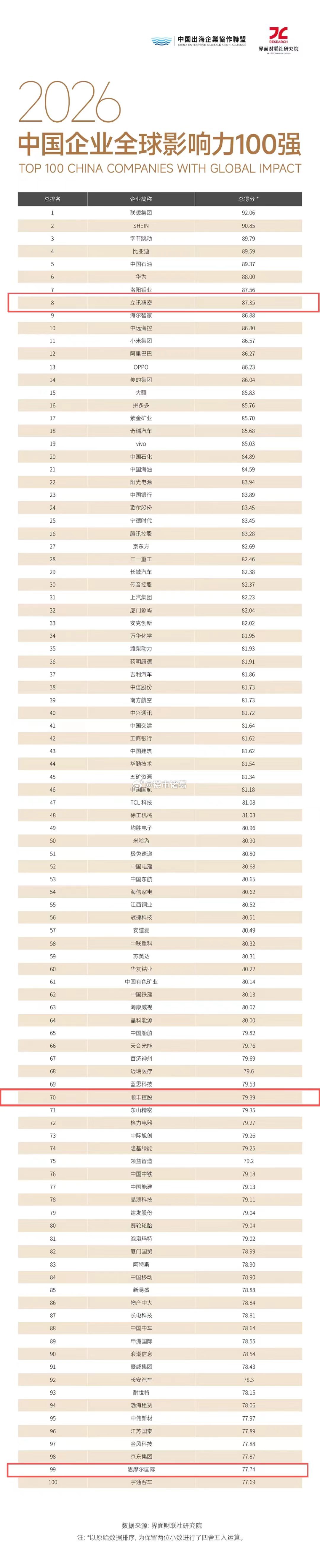 宝安3家企业，登上2026中国企业全球影响力百强榜，其中立讯精密位列第八名。