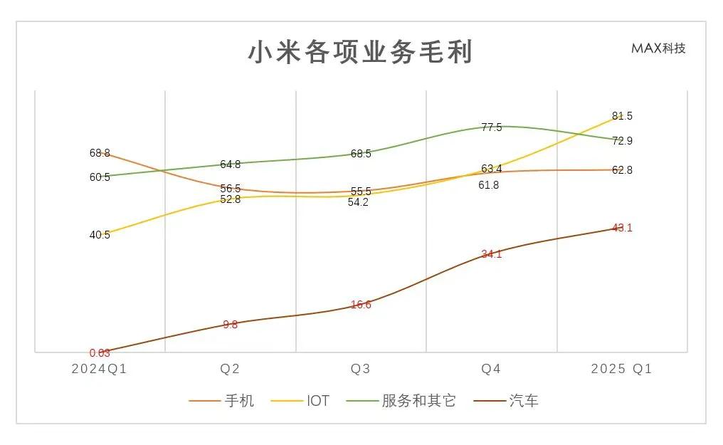 小米大家电多香呢？
今年一季度小米各业务贡献毛利：
IoT 81.5亿
互联网服