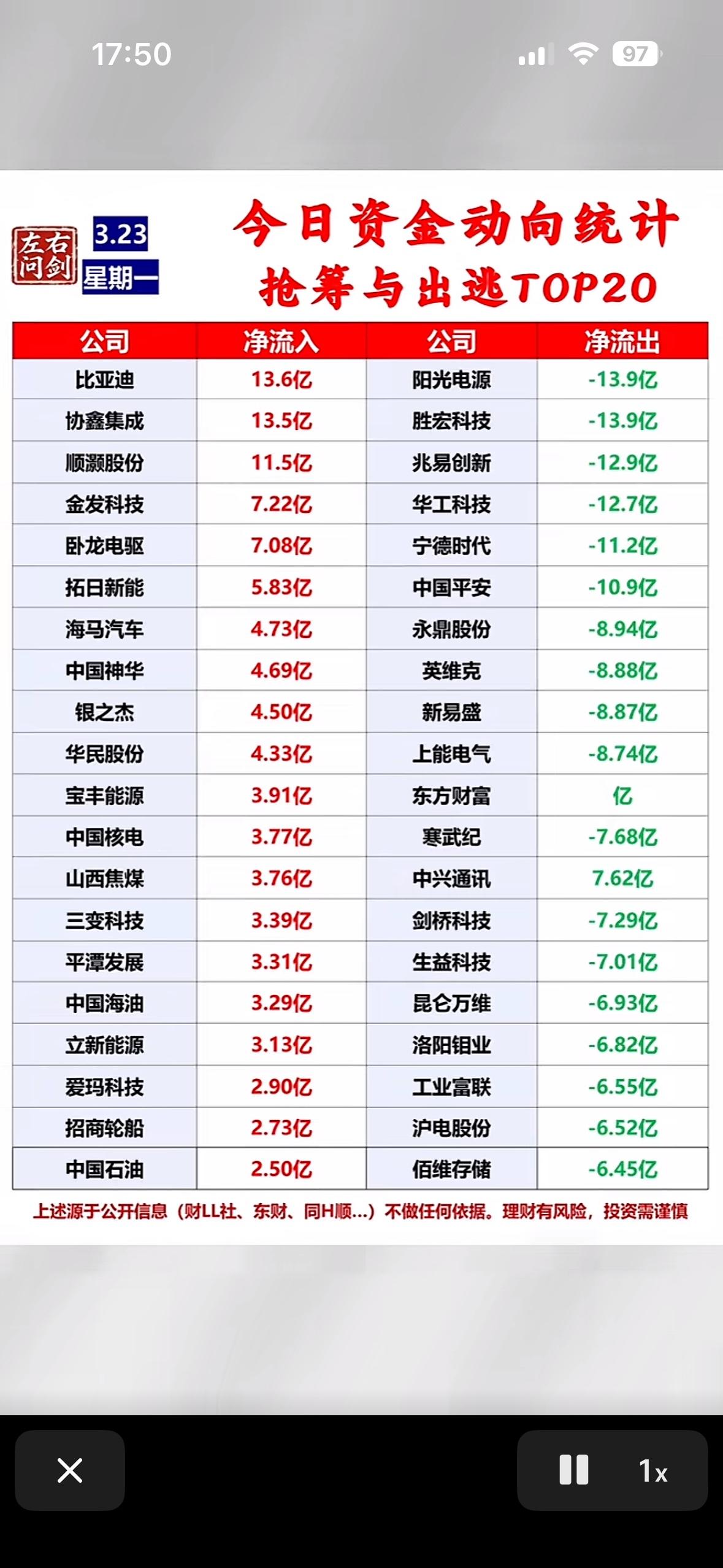2026年3月23日今日资金动向TOP20，抢筹与出逃揭秘！

2026年3月2