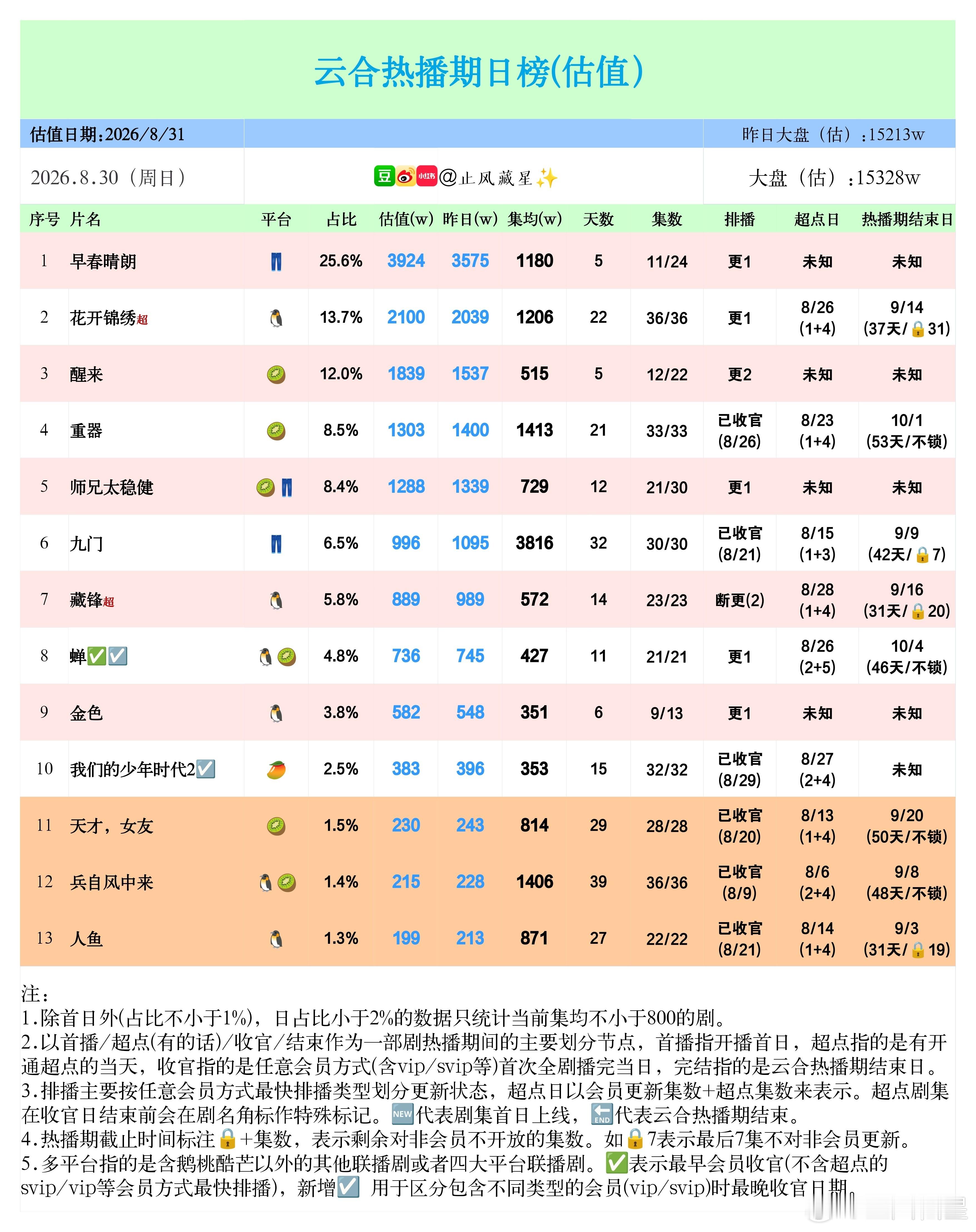 (8.30云合估值)早春晴朗继续稳坐榜首之位，在单更的情况下单日云合已经来到40