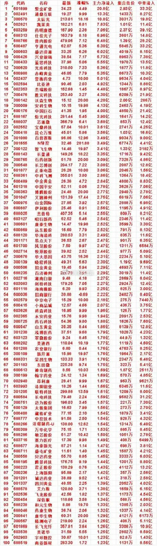 8月20日收盘主力资金大举回流前100名上市公司明细！两大板块迎来资金抱团 