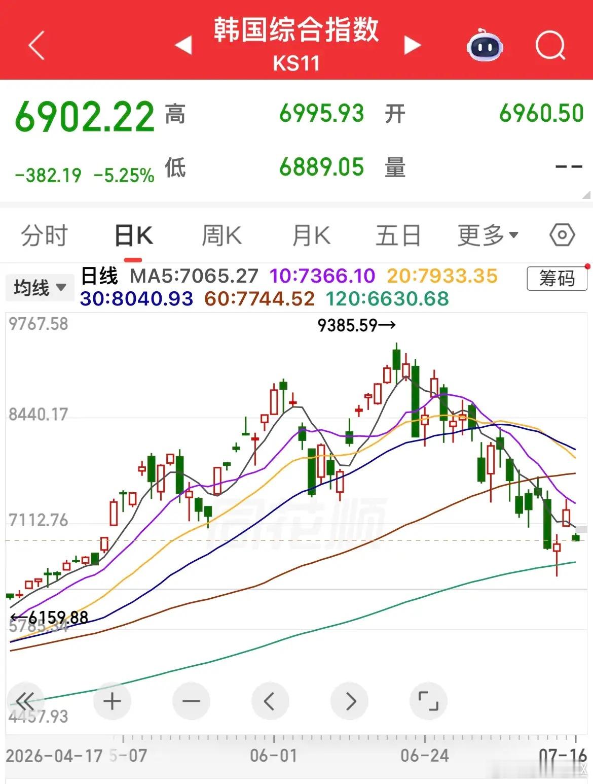 韩股杠杆爆仓惨痛教训，千万别盲目加杠杆前两年韩国半导体大涨，全民炒股，大量散户加