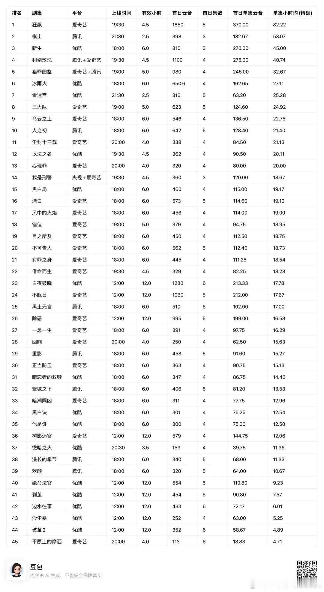 悬疑剧首日单集小时集均~棋士居然这么高有的不算悬疑吧 