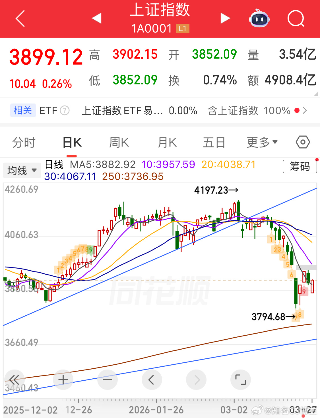 你们就默默点赞，默默打铁就行咱们就安安静静有条不紊下周全部满7止盈！！！止盈了买