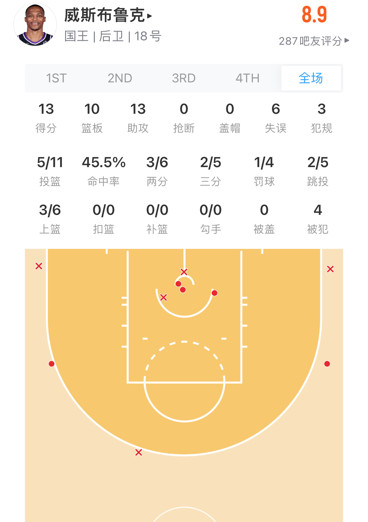 威少本场比赛得到13分10篮板13助攻，拿到职业生涯第205次三双