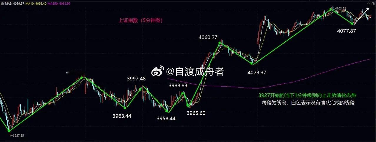 大盘5分钟级别中枢结构继续改善，耐心等待1分钟级别第二个震荡中枢形成大盘今日全天
