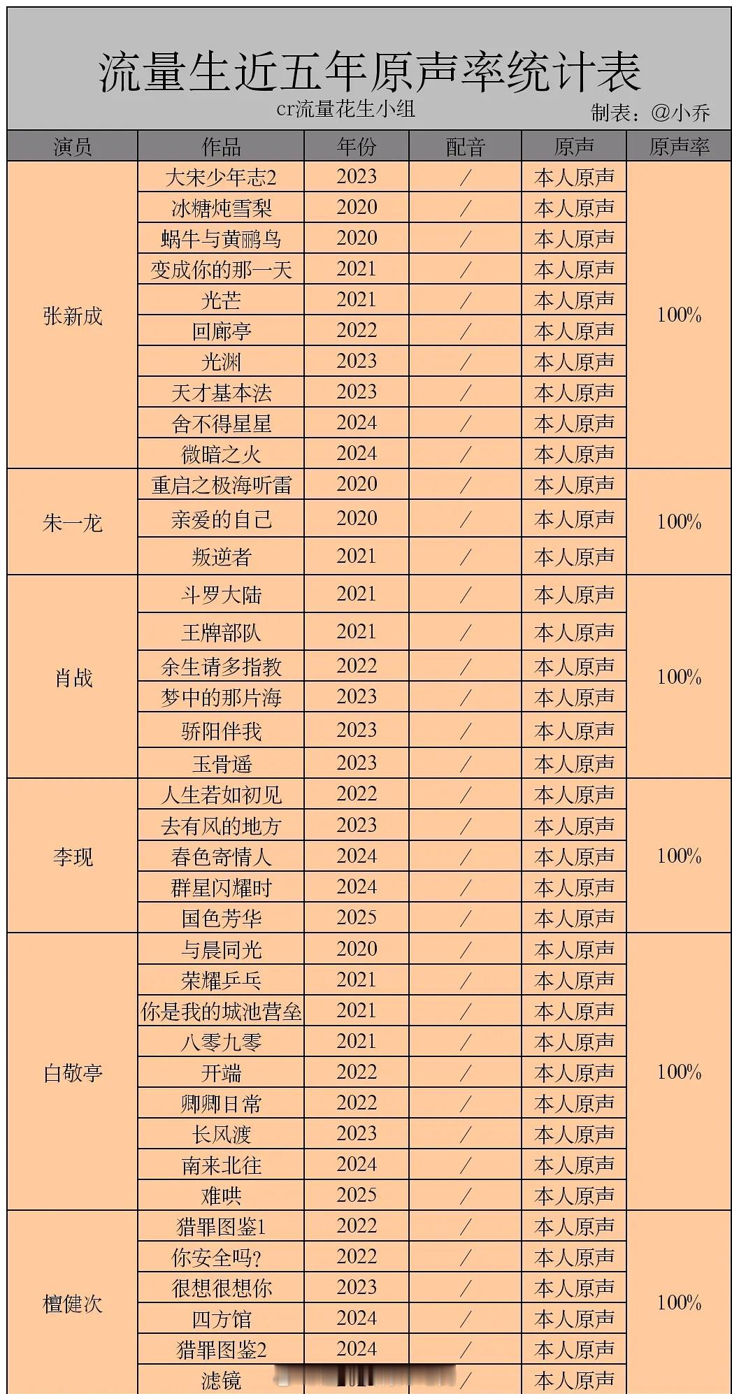 卷一下流量生近五年原声率之100%的名单也是一份好感度名单 ​​​