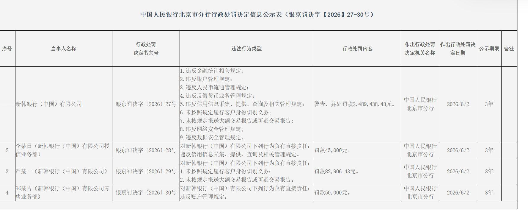 【一家银行因九项违规被罚】近日，根据中国人民银行北京市分行发布的行政处罚信息，新