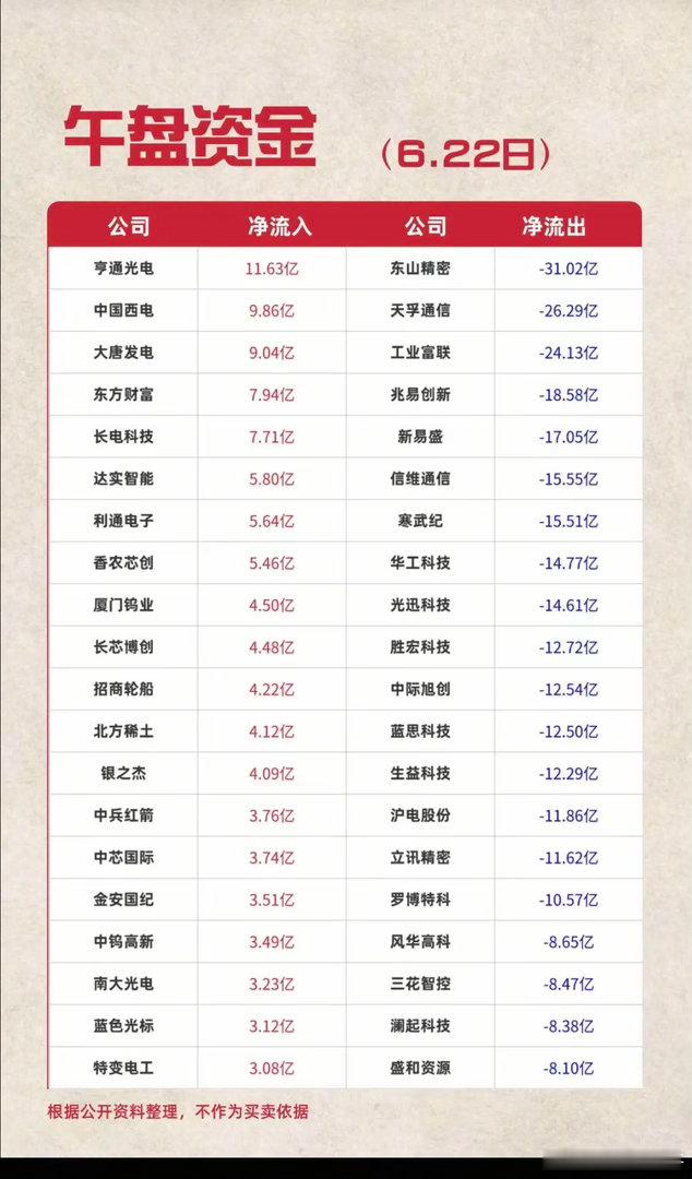 6.22周一  主力资金+流向追踪TOP20！资金流入：光伏设备、工业设备、通信