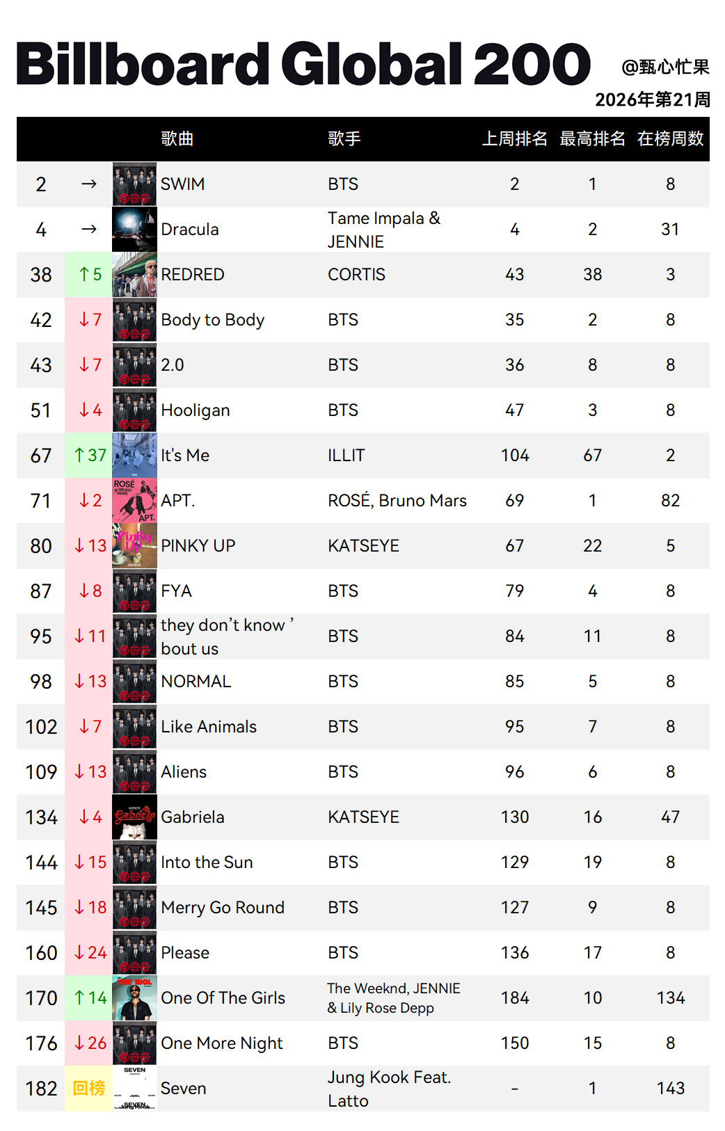 Billboard Global 200全球单曲榜 (2026年第21周)SWI