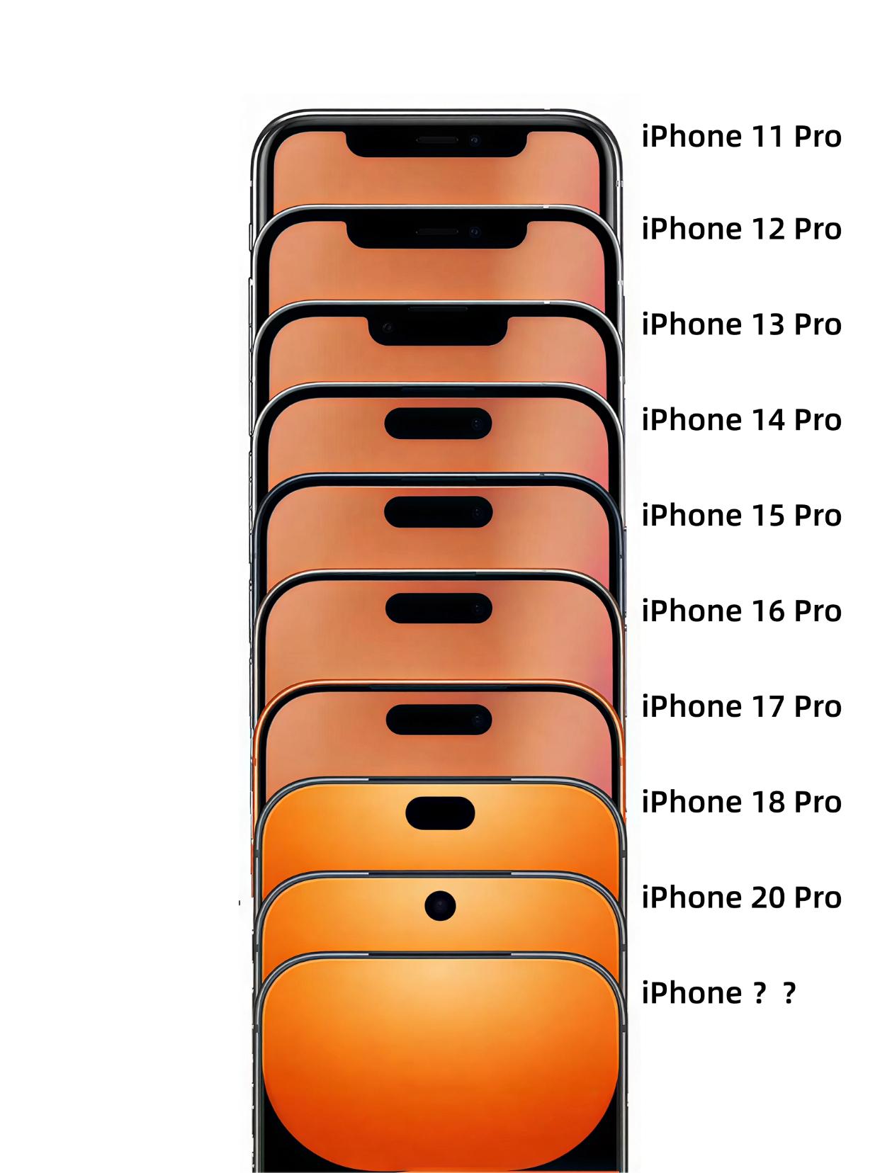 iPhone 13还能撑！苹果啥时候出全面屏啊

听说今年的iPhone 18 