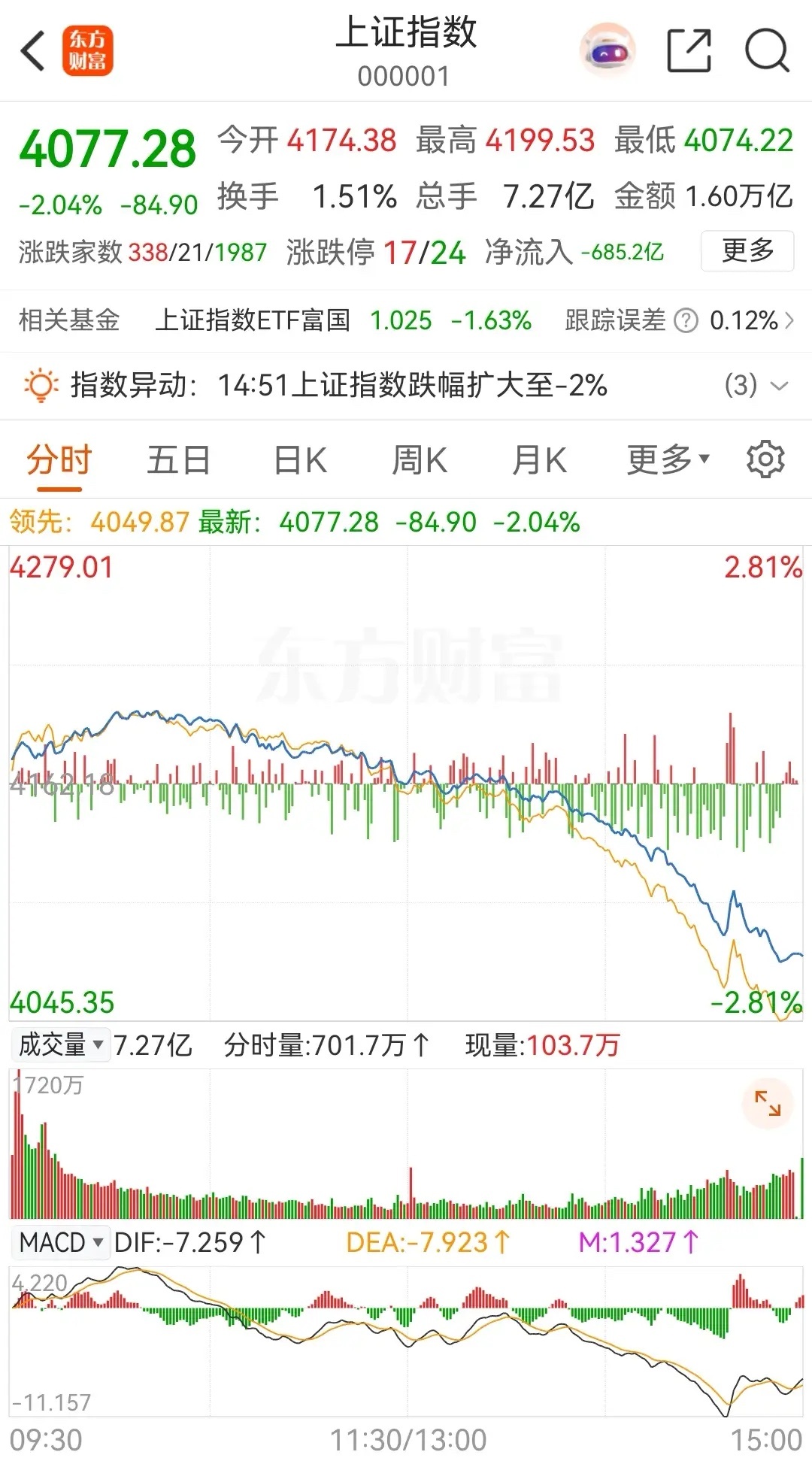 大盘午后加速下跌，收出一根放量的中阴线，这种杀跌真的是太惨烈了！早盘高开后震荡走