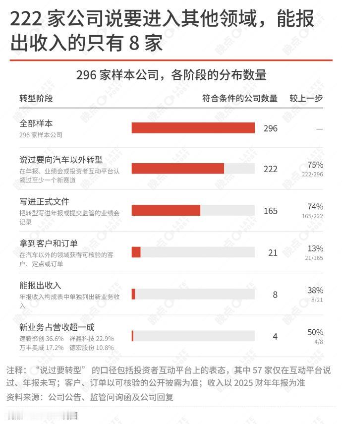 晚点LatePost讲汽车概念「贬值」的文章很有意思，汽车企业在转型AI，汽车产