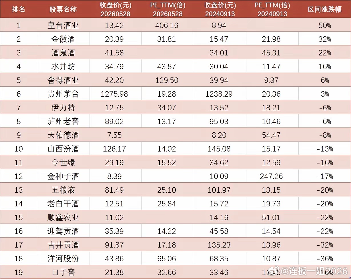 白酒股集体跑输大盘：是机会还是陷阱？2024年9月13日至2026年5月28日，