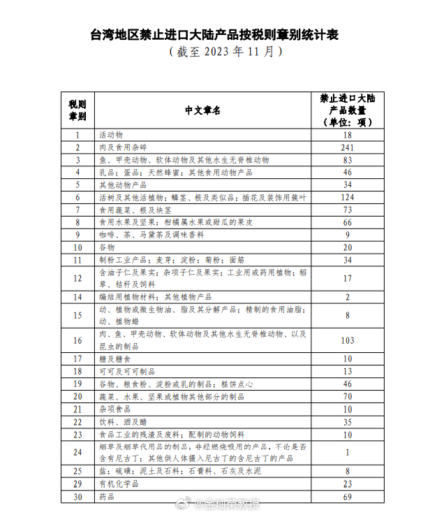 据商务部的调查显示，根据台湾地区经济主管部门对外公布的“大陆物品不准许输入项目汇