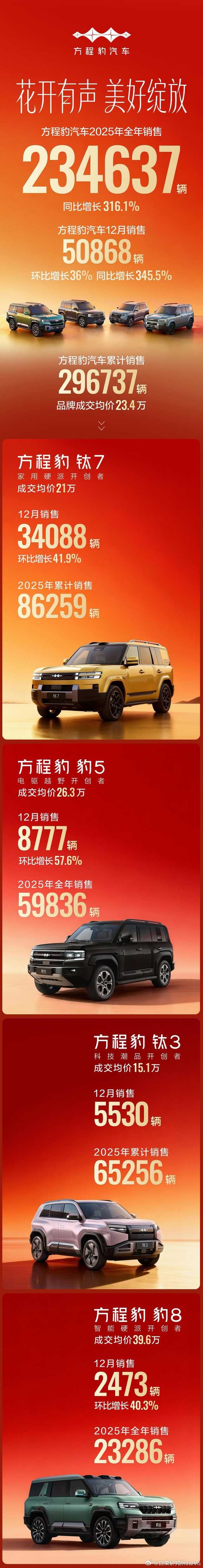 方程豹太硬了，直接单月五万！钛7产能真的是拉冒烟了，但最大惊喜还得8777的豹5