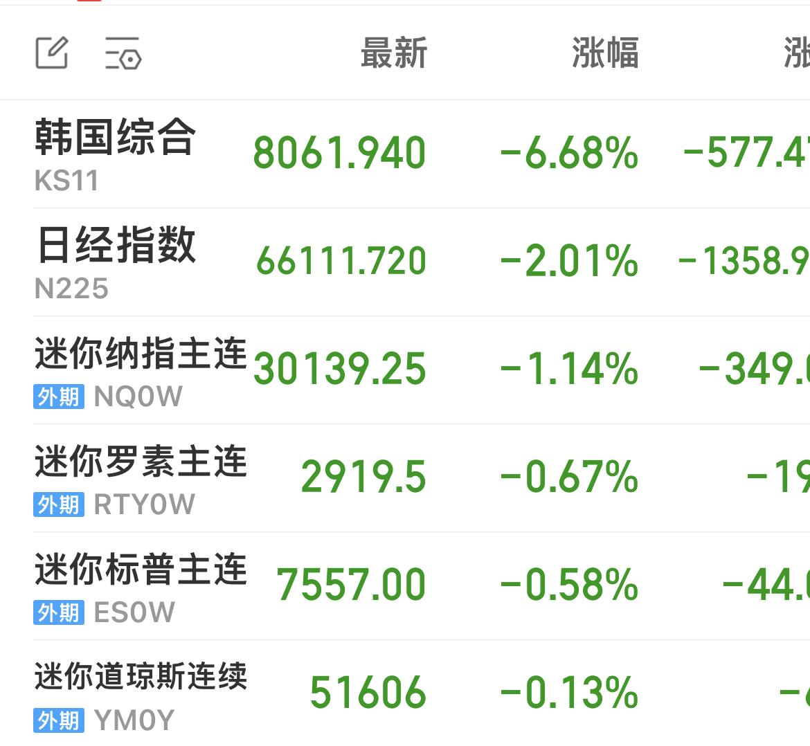 韩国综指跌幅超6%！SK海力士跌超9%，三星跌超6%。

日经225指数跌幅超2