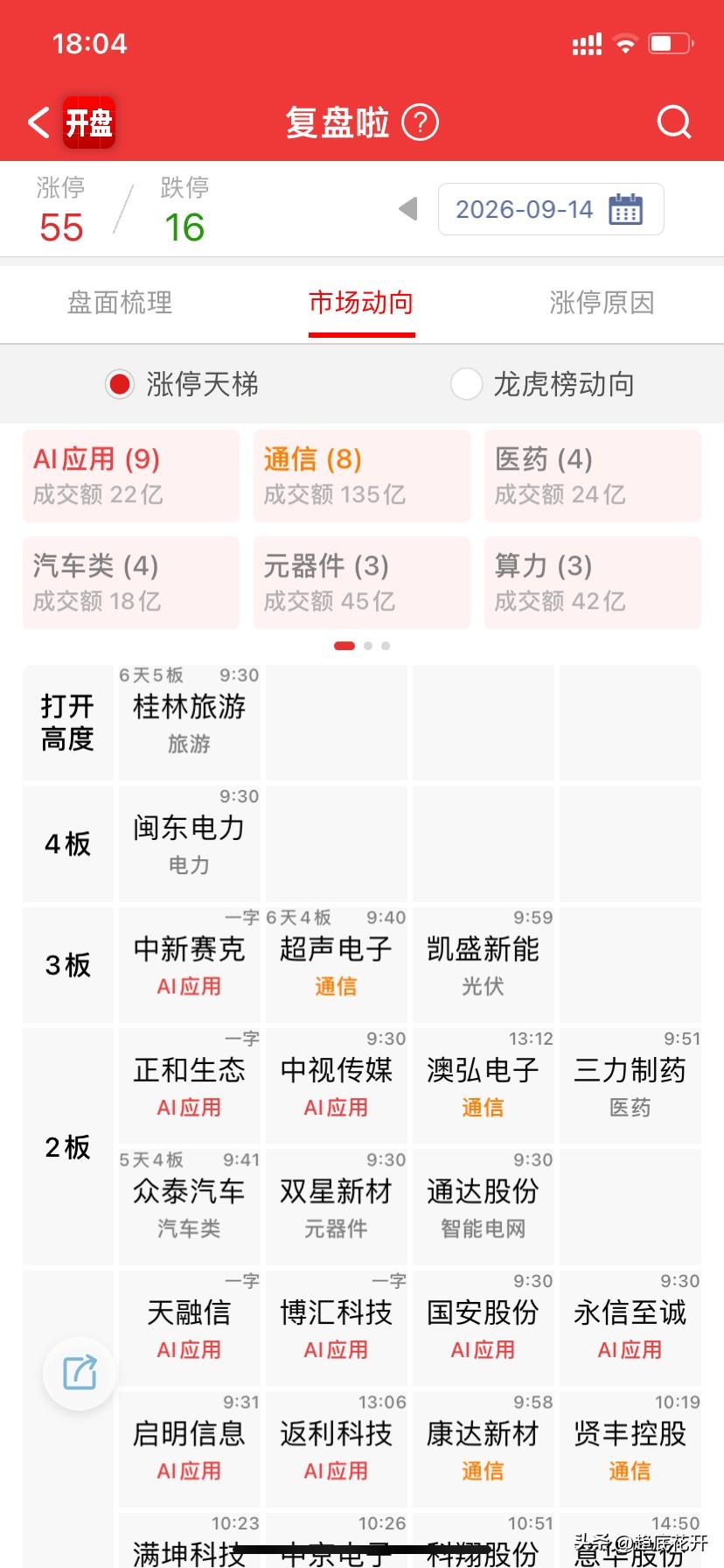 指数目前看应该很难突破周五的缺口，预期会围着缺口下面整固，今天情绪修复，PCB持