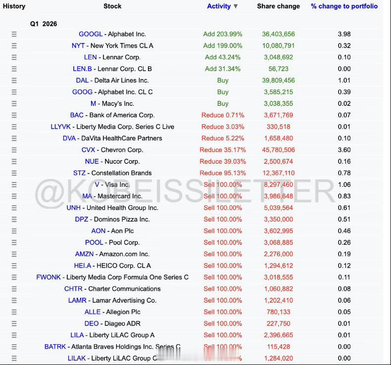 伯克希尔·哈撒韦（Berkshire Hathaway）披露新买入 Alphab