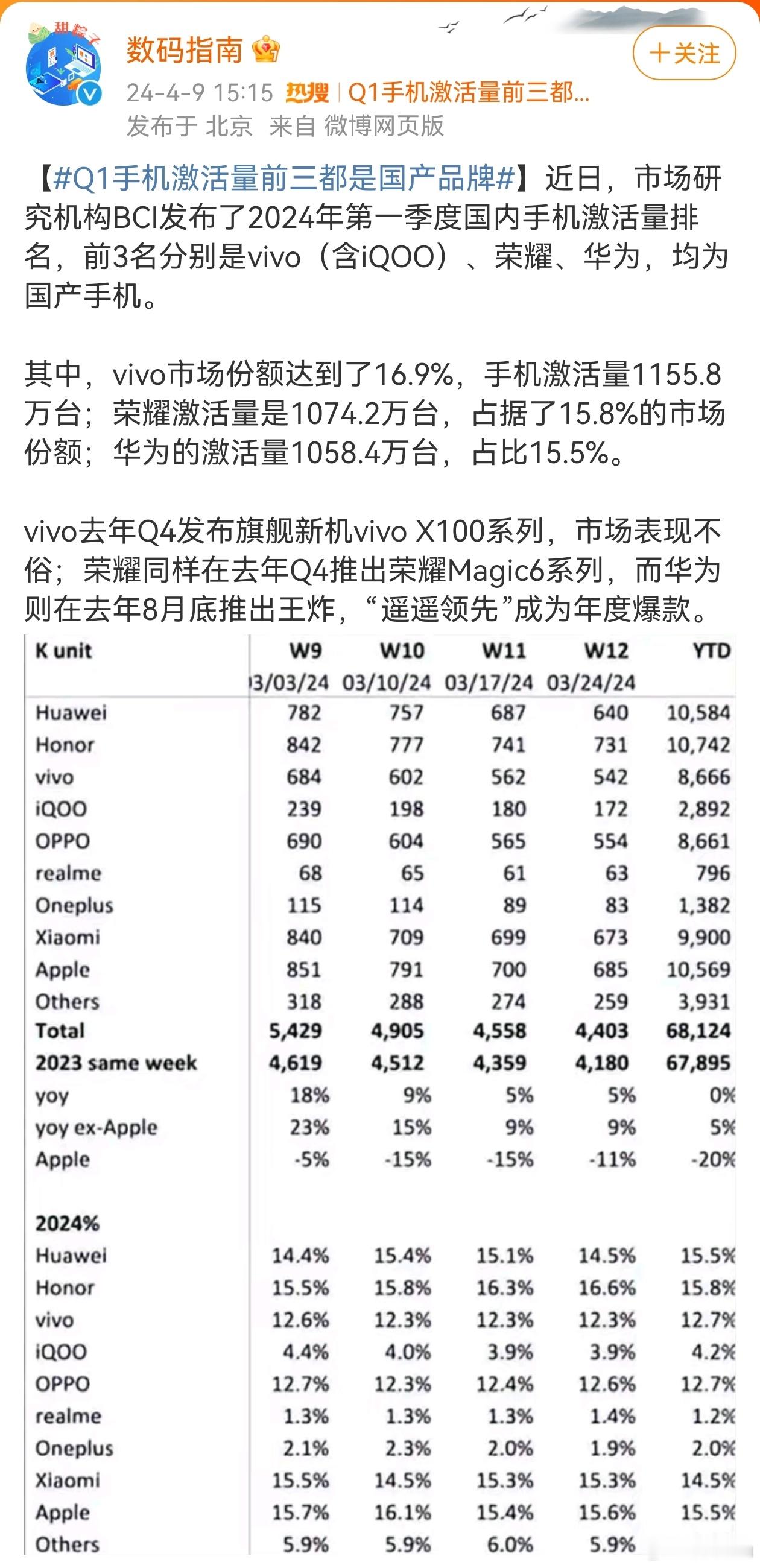#Q1手机激活量前三都是国产品牌#今年第一季度手机激活量排名来了，前五分别是vi
