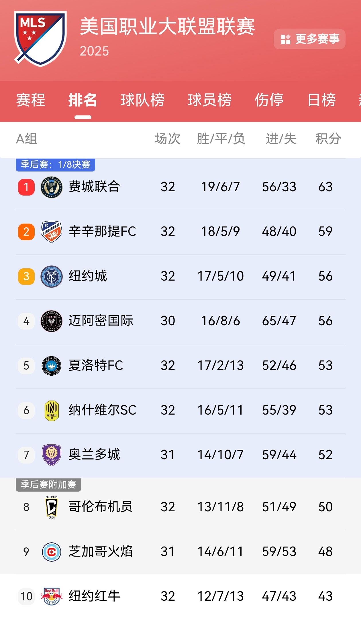 【迈阿密国际少赛两轮&暂居第四】⬆️迈阿密国际三十轮战罢（其它球队31轮），迈阿