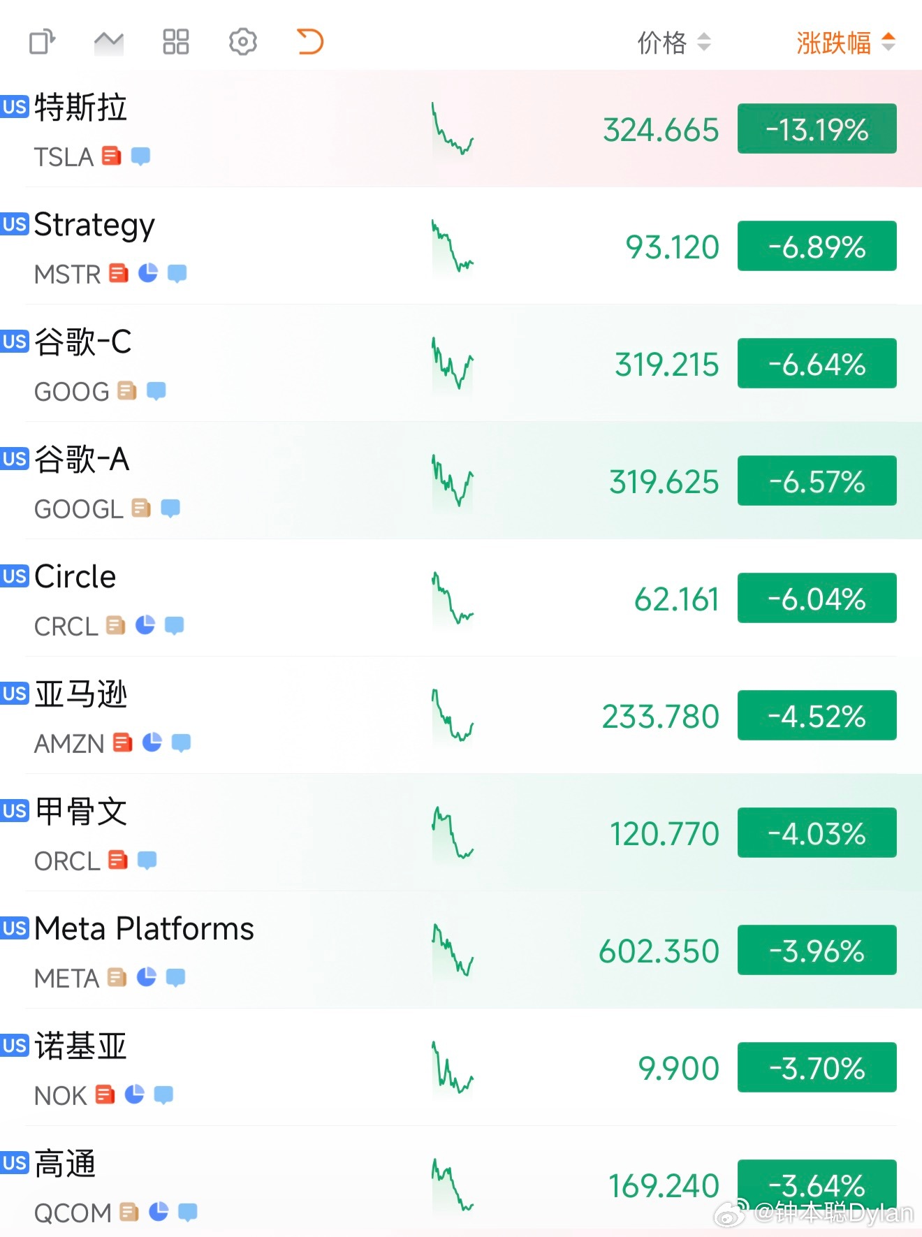 盘面分化非常值得留意：特斯拉、谷歌、Meta等AI平台、整车龙头大幅回调，美光、