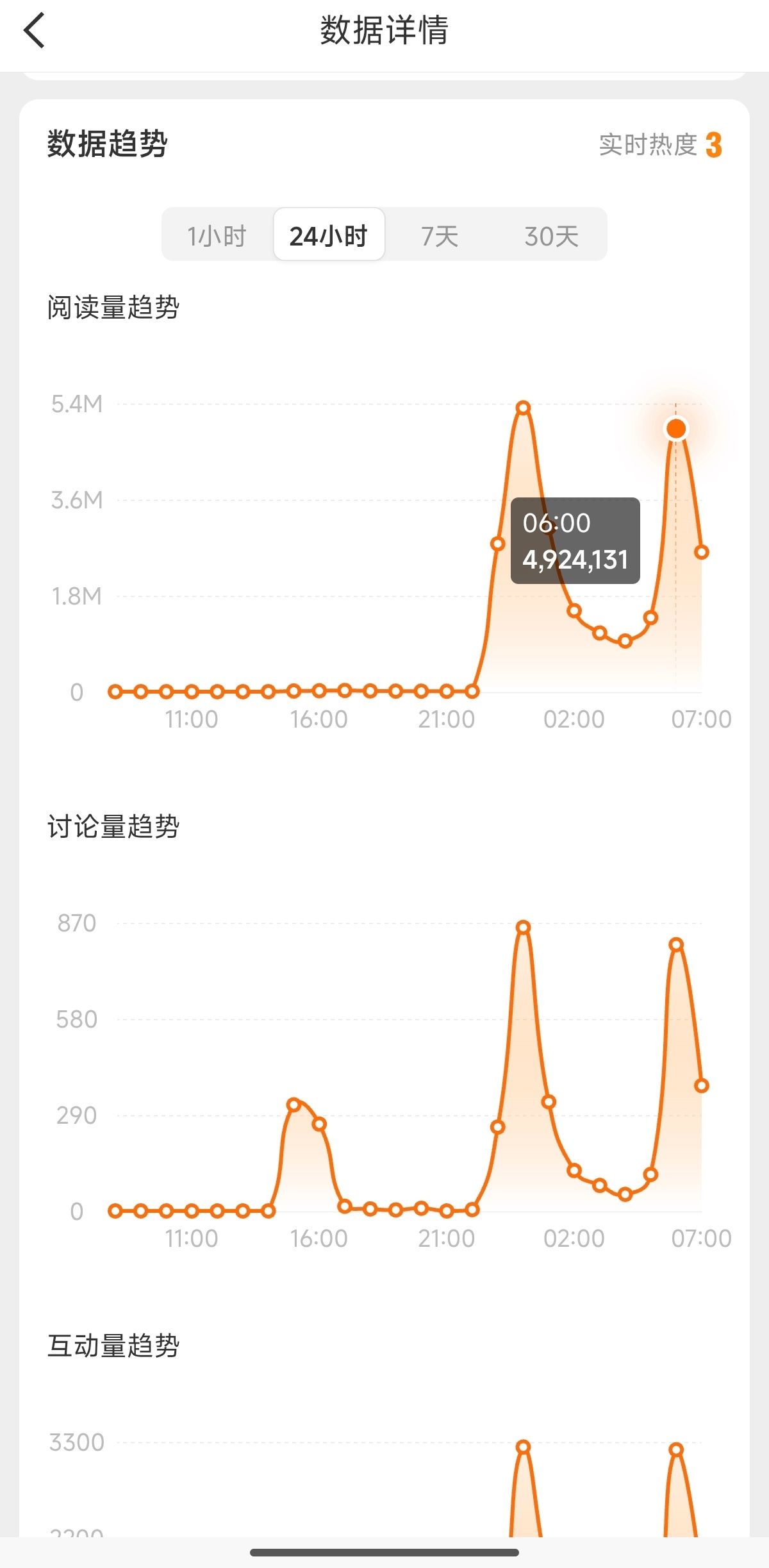 这个热搜被推得也太糙了0点莫名其妙被顶了一下，6点又莫名其妙被顶了一下。相当于全