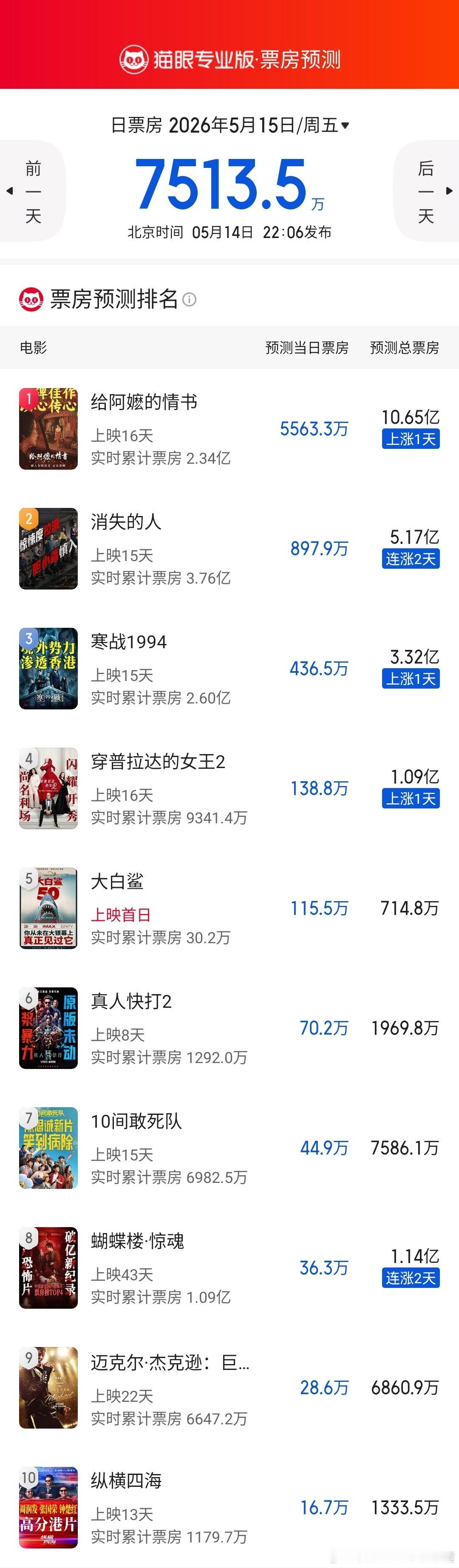 《给阿嬷的情书》猫眼预测票房超10亿 
