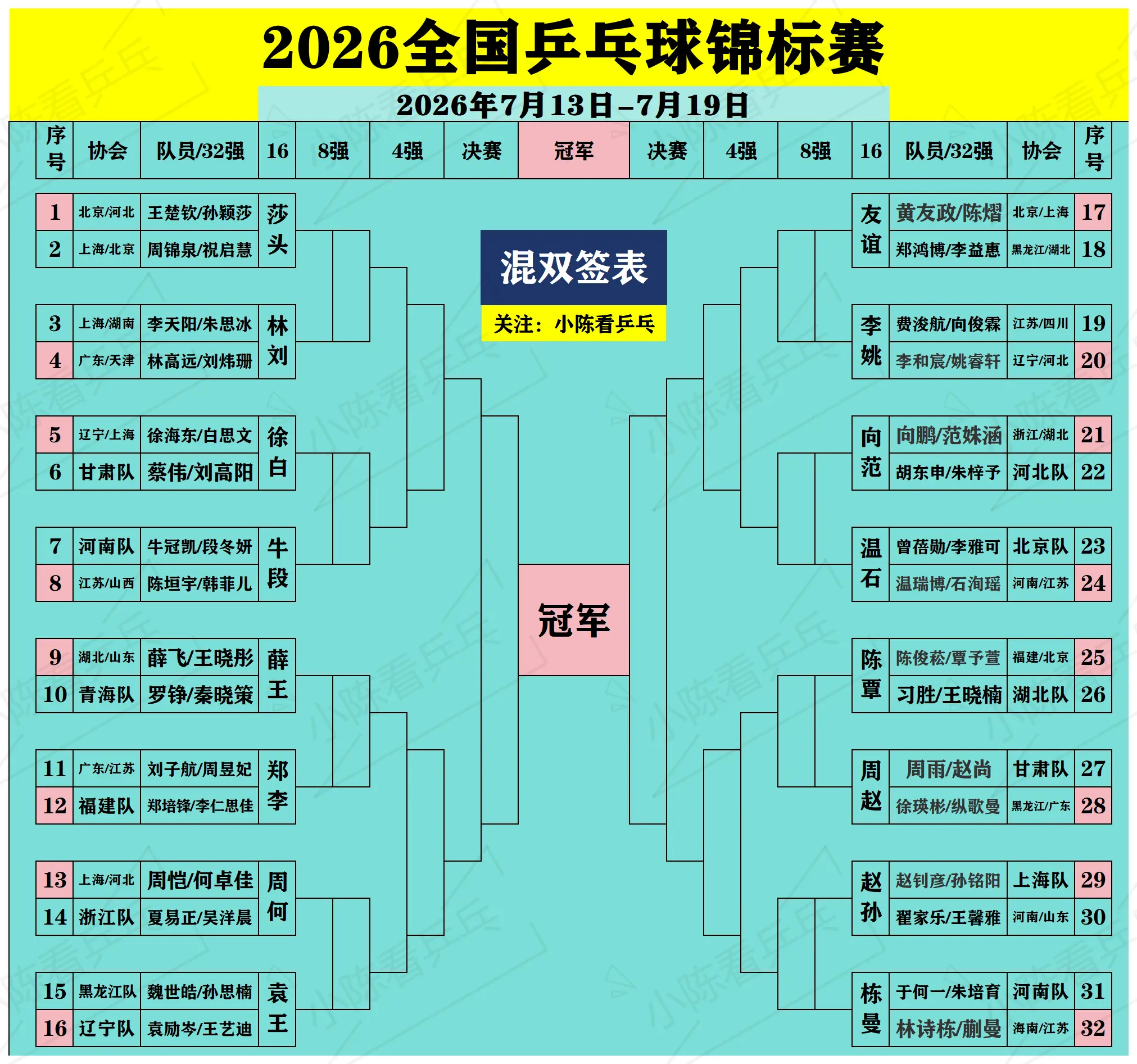 2026全国乒乓球锦标赛双打16强出炉。2026全国乒乓球锦标赛双打1...