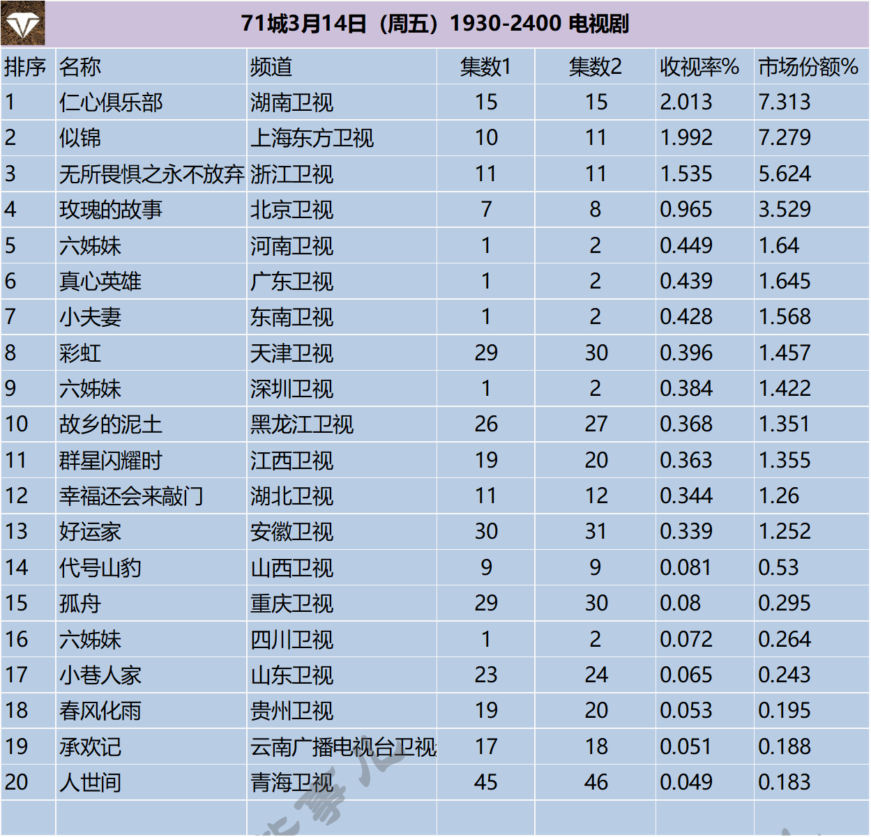 71城3月14-16日（周末）1930-2400 电视剧 ​​​
