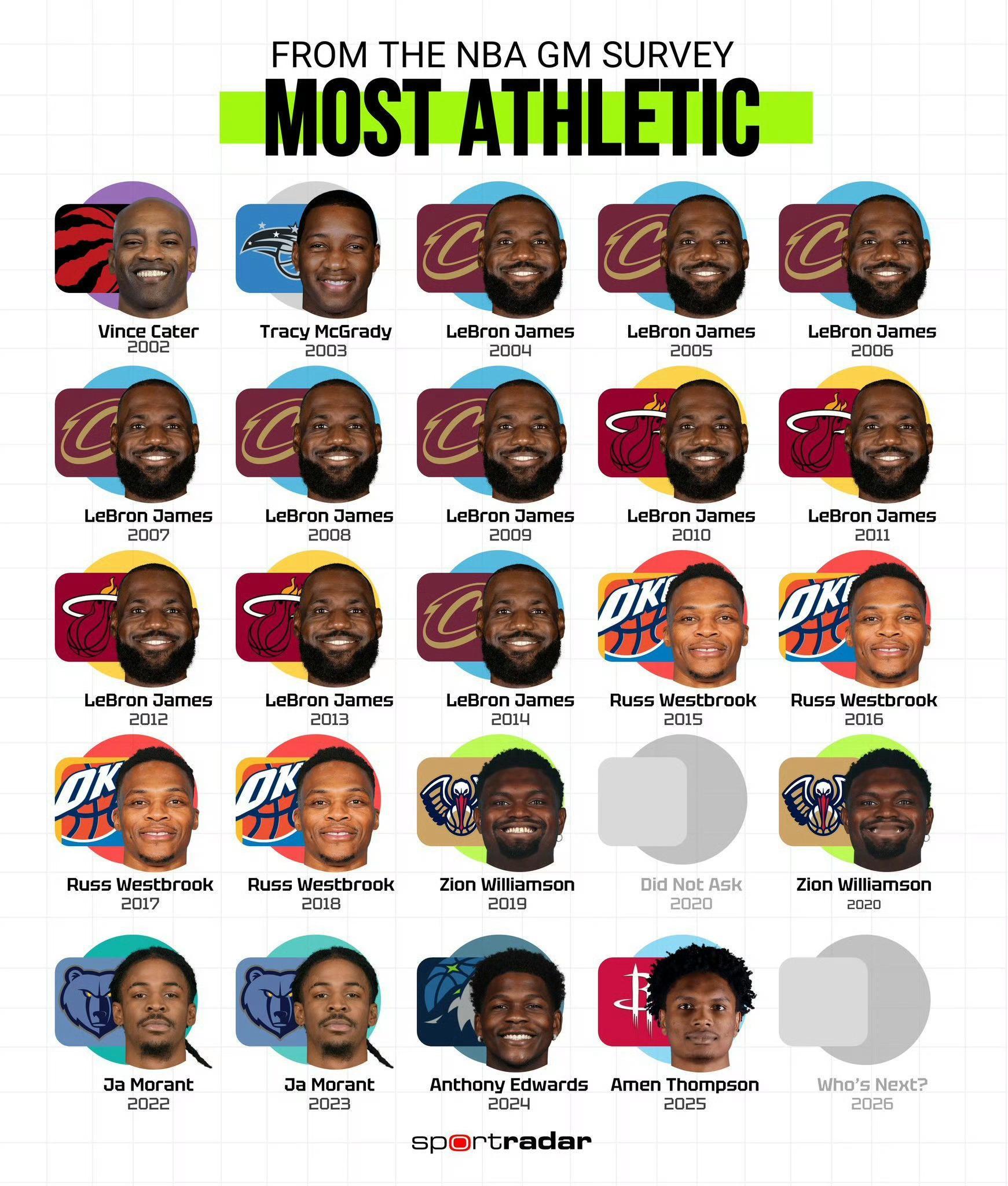 骑士詹姆斯nba 谁是最有运动天赋的球员？自2002年起，每年来自NBA总经理的
