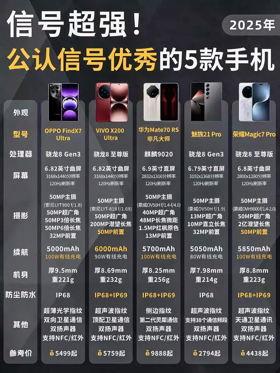 本期盘点信号超强的5款手机，你更喜欢哪款呢？