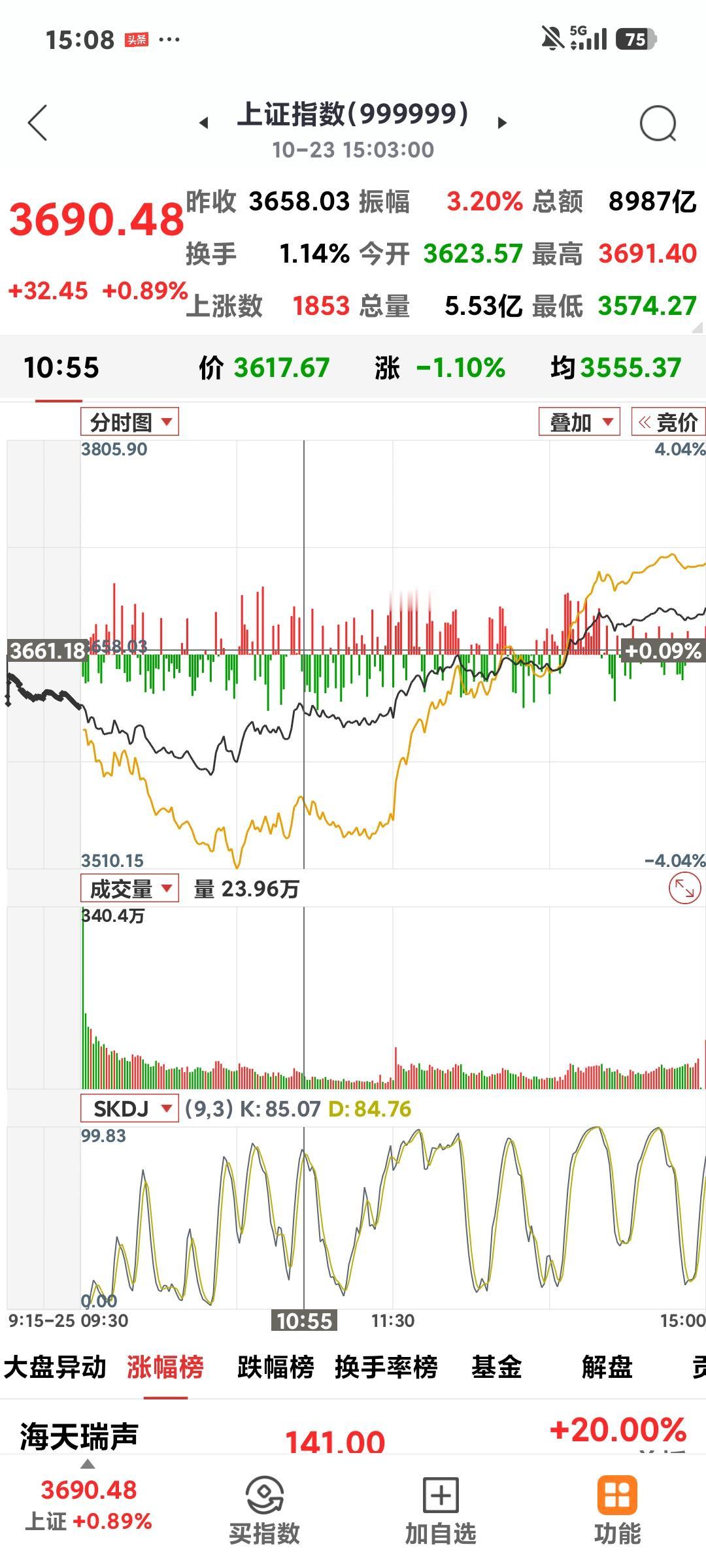 沪指上演极致”过山车”

       今日收盘3690点，最低3574点，振幅