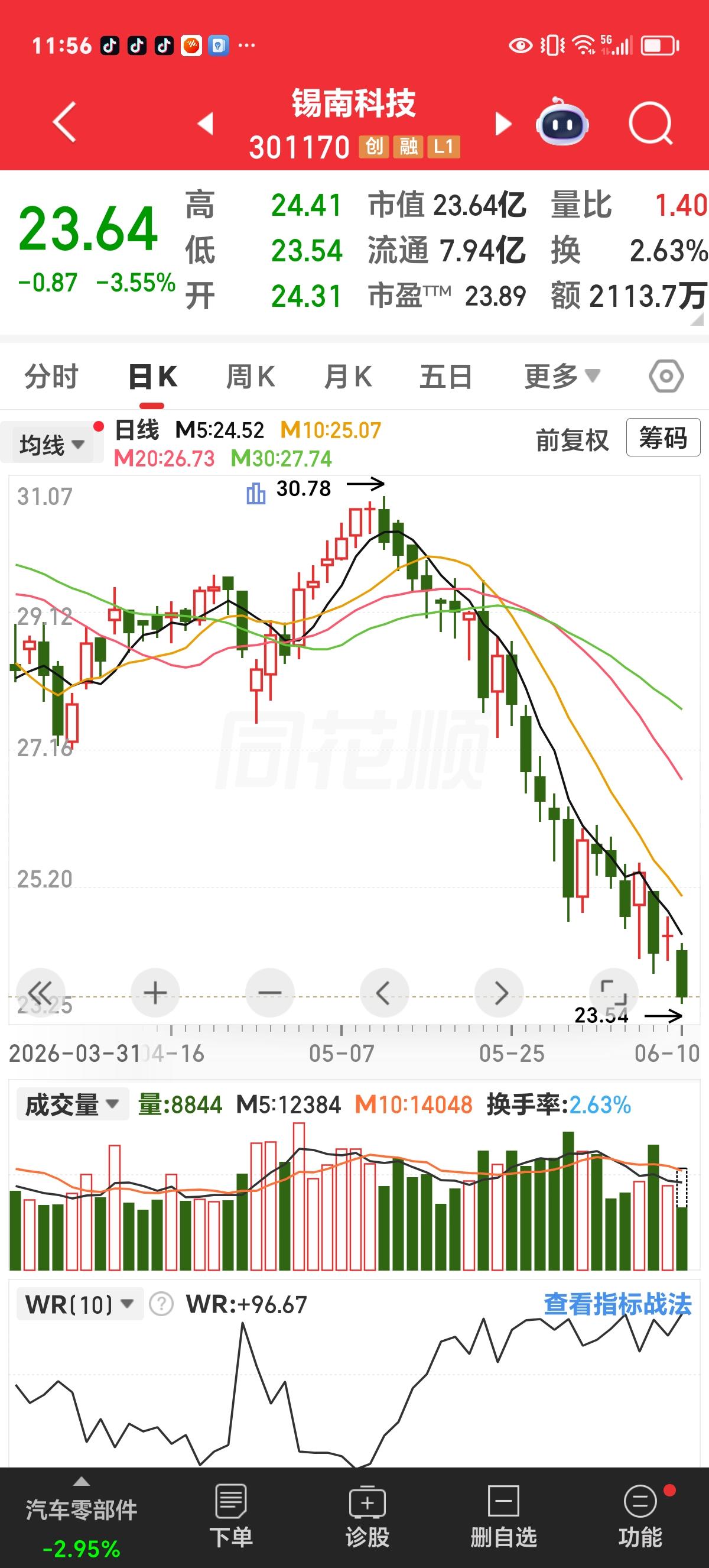 周三午评：无论大盘涨跌，咱们的持股都丝滑。

昨天大涨的品种，今天大多下跌。中天