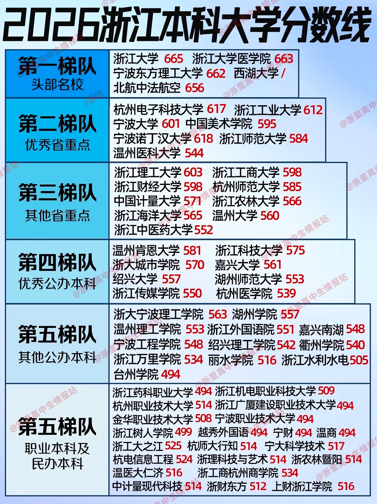 哎呦喂浙江人有多爱浙江大家几乎80个志愿全填省内，出不了浙江一点
