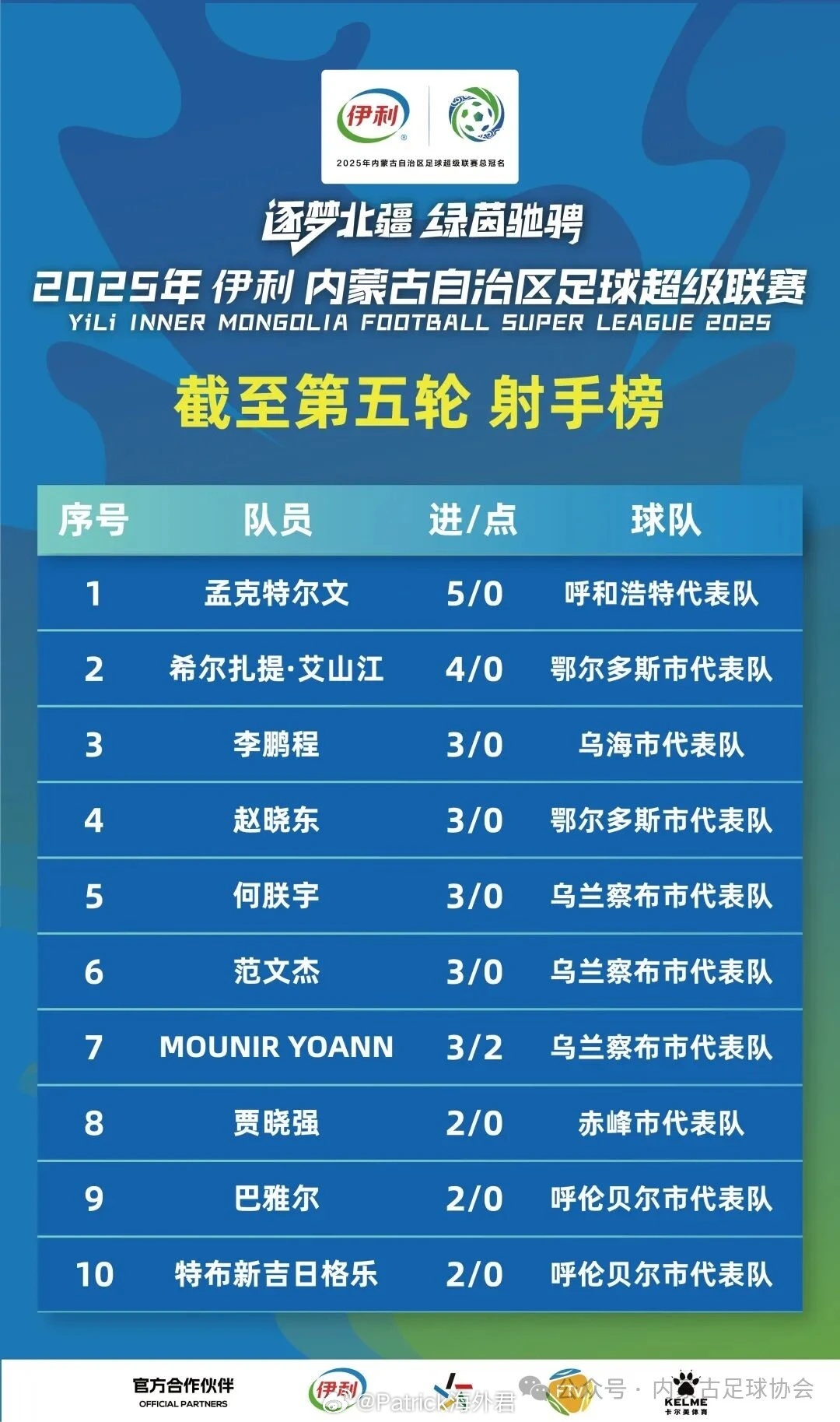 【何朕宇亮相蒙超联赛】曾效力于的前锋何朕宇近日亮相内蒙古自治区足球超级联赛，前5