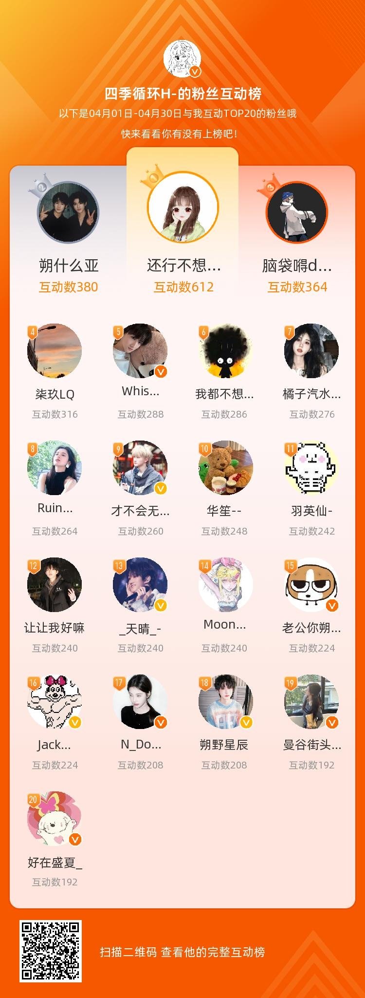 等，你们是我本月排名TOP20的粉丝，感谢你们的陪伴与支持，期望一直都有你们的相