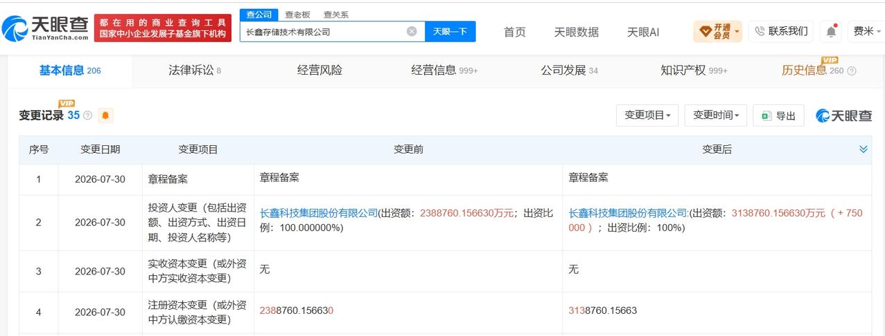 天眼查App显示，近日，长鑫存储技术有限公司发生工商变更，注册资本由约238.9